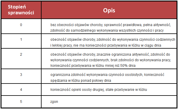 Stan sprawności - skala WHO